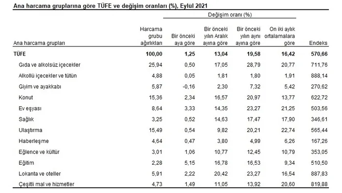 Enflasyon eylül 2021
