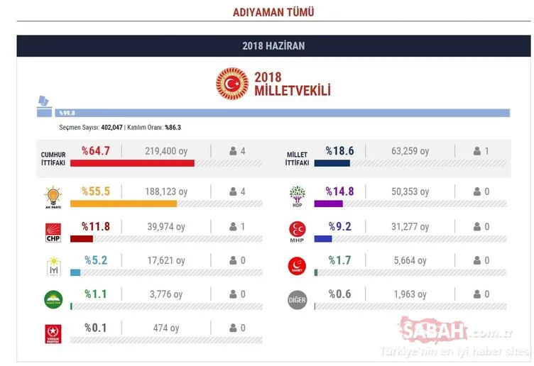 24 Haziran il il milletvekili seçim sonuçları
