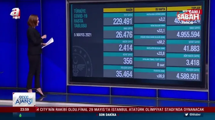 SON DAKİKA: 5 Mayıs koronavirüs verileri açıklandı! İşte Covid-19 hasta, vaka ve vefat sayılarında son durum... | Video