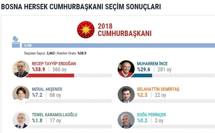 İşte yurtdışı seçim sonuçları
