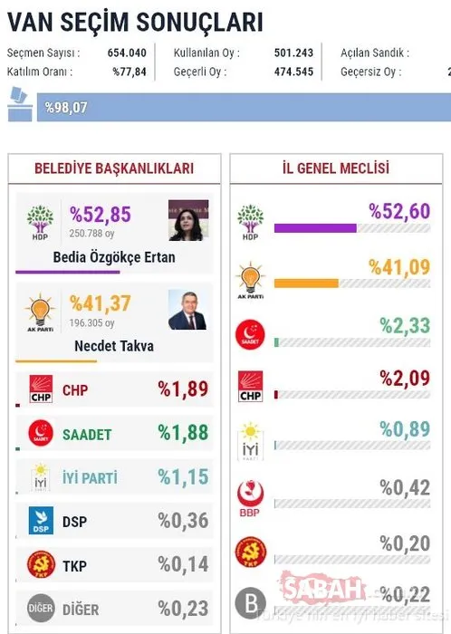 İl il 2019 son yerel seçim sonuçları