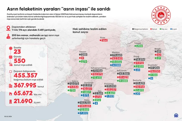 asrin-felaketinin-yaralari-asrin-insasi-ile-sarildi-deprem-bolgesine-3-yilda-36-trilyon-tl-harcandi-1770188091860.jpg