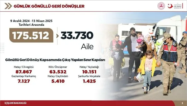 goc-yonetiminde-tarihi-basari-175-bin-suriyeli-ulkesine-gonullu-dondu-1744807675762.jpg