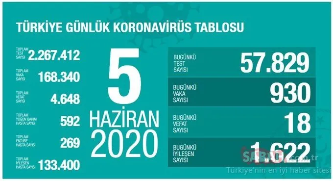 SON DAKİKA: BAKAN KOCA AÇIKLADI! 5 Haziran Türkiye’de corona virüsü vaka ve ölü sayısı kaç oldu? 5 Haziran Cuma Türkiye corona virüsü vaka, ölü, iyileşen hasta sayısı son durum ve günlük tablo!