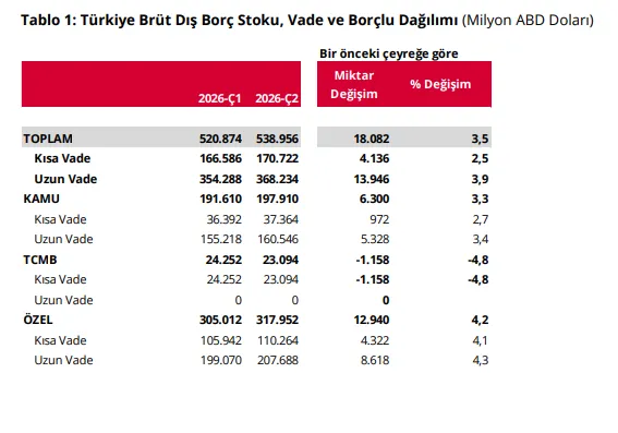 merkez-bankasi-acikladi-turkiyenin-kamu-ve-ozel-dis-borcu-belli-oldu-1787210241128.png