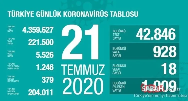 SON DAKİKA HABERİ: 22 Temmuz Türkiye’de corona virüs ölü ve vaka sayısı kaç oldu? 22 Temmuz 2020 Çarşamba Sağlık Bakanlığı Türkiye corona virüsü günlük son durum tablosu…