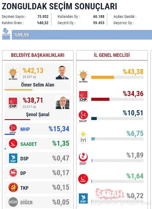 İl il 2019 son yerel seçim sonuçları