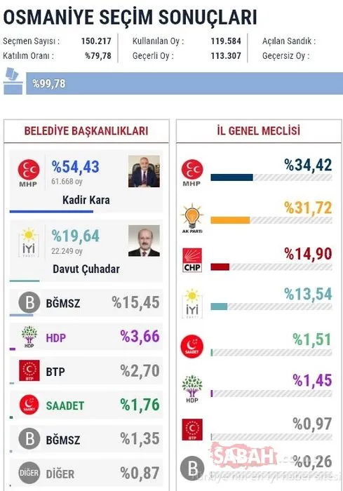 İl il 2019 son yerel seçim sonuçları