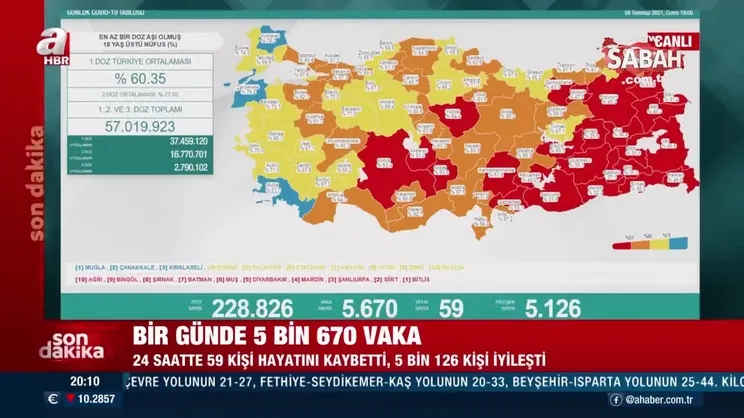 Son dakika: 9 Temmuz koronavirüs verileri açıklandı! Aşılamayla birlikte tablo umut veriyor | Video