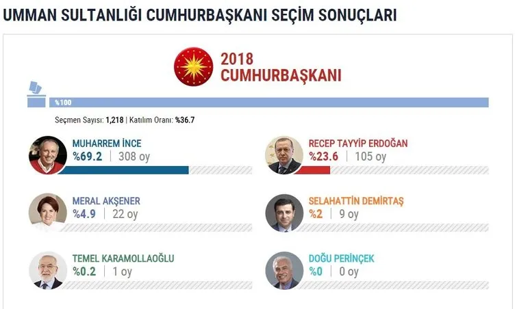 İşte yurtdışı seçim sonuçları