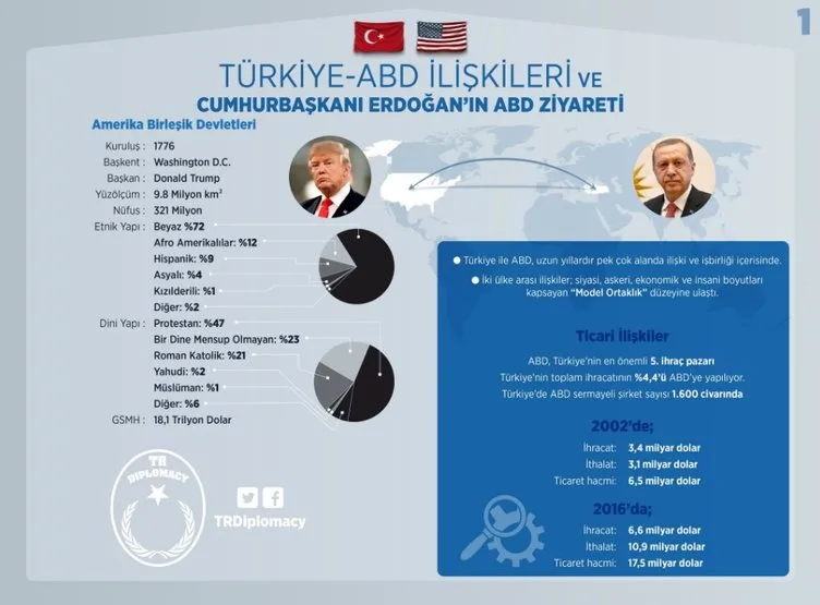 Türkiye-ABD ilişkilerinde durum ve beklentiler
