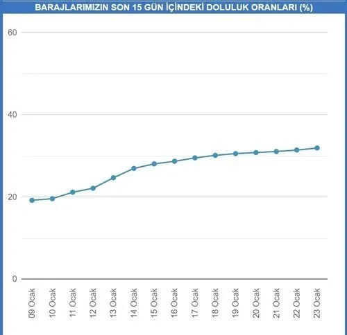 barajlarin doluluk orani 2021 iski istanbul barajlari doluluk orani kac oldu son dakika yasam haberleri