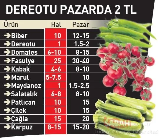Son dakika haberi | Sebze-meyve fiyatlarında düşüş! İşte fiyatı en çok gerileyen ürünler