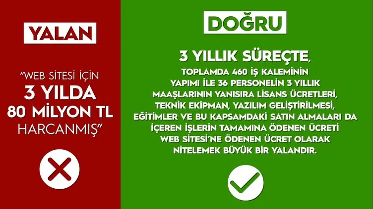 İşte CHP'nin İBB yalanları ve gerçekler!