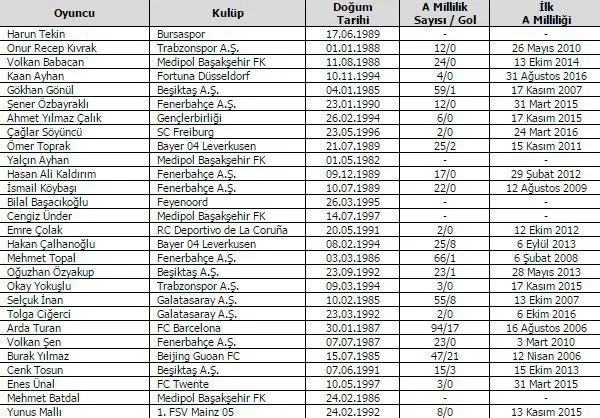 A Milli Takımı aday kadrosu açıklandı - Spor Haberleri