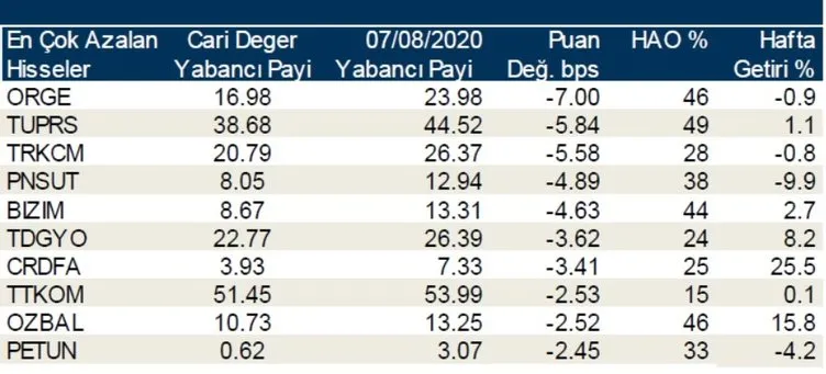 Borsa İstanbul’da günlük-haftalık yabancı payları 17/08/2020