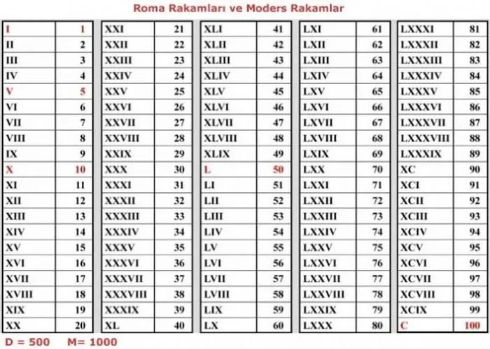 ROMEN RAKAMLARI, 1’den 100’e Kadar Roma Rakamları Okunuşu, Türkçe Karşılığı ve Çevirisi