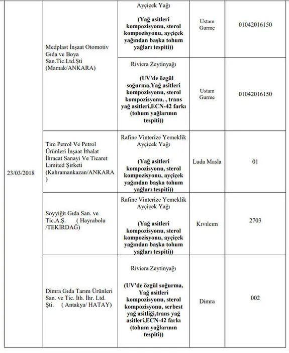 Son Dakika: Gıda, Tarım ve Hayvancılık Bakanlığı 173 firmanın hileli ürünlerini açıkladı