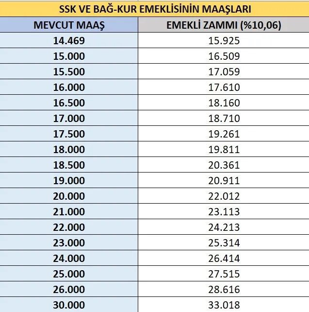 3 aylık enflasyon farkı belli oldu 10 EMEKLİ ZAMMI SON DAKİKA! 3 aylık enflasyon farkı belli oldu: SSK, Bağkur emeklisi için yeni maaş hesabı: İşte zamlı maaş tablosu
