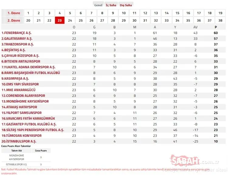 Süper Lig puan durumu | TFF ile 28 Ocak 2024 Süper Lig puan durumu sıralaması nasıl?