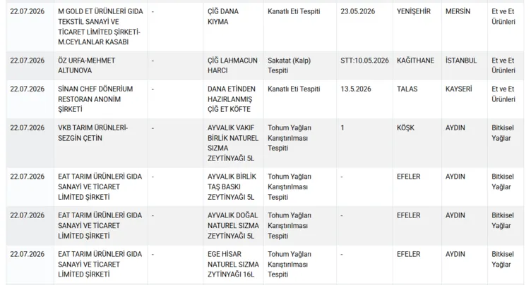 Lahmacun ve kebaptan kanatlı eti ve sakatat çıktı! Bakanlık taklit ve tağşiş listesini güncelledi: Yoğurt, peynir, et ürünleri, zeytinyağı ve bal listede...