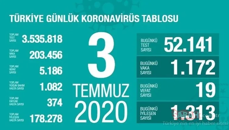 Son dakika haberleri: 6 Temmuz Türkiye corona virüsü vaka, ölü ve iyileşen sayısı kaç oldu? Günlük tablo ile Türkiye corona virüsü vaka sayısı son durum