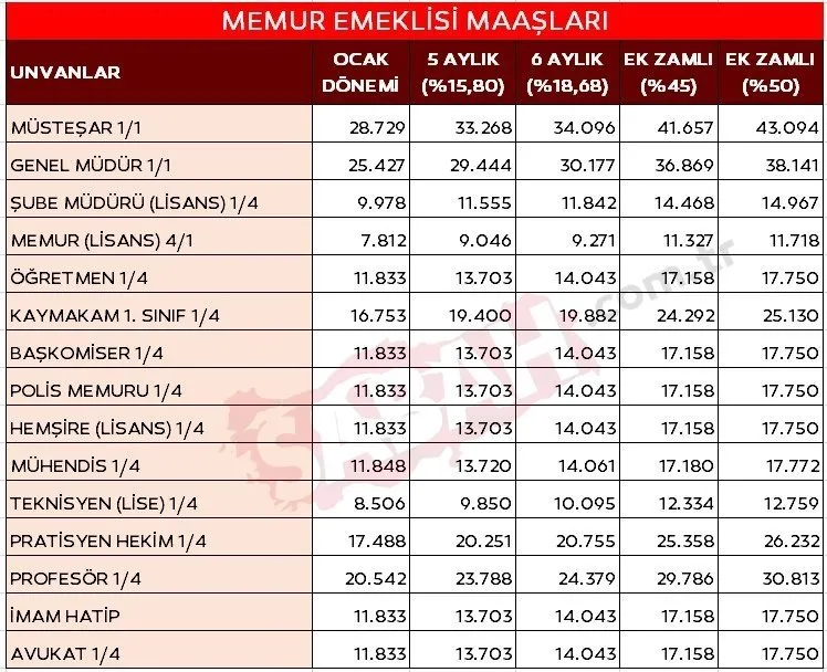 EMEKLİ VE MEMURA 3'LÜ REKOR ZAM! Başkan Erdoğan'dan yeni müjdeler: Temmuzda emekli, memur maaşları ne kadar olacak?