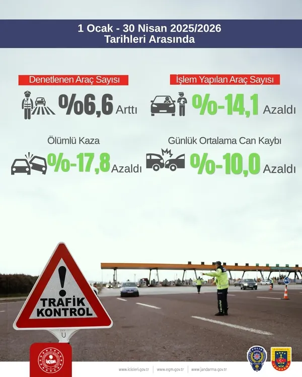bakan-ciftci-acikladi-trafikte-denetimler-artti-olumlu-kazalar-azaldi-1777819160986.jpg