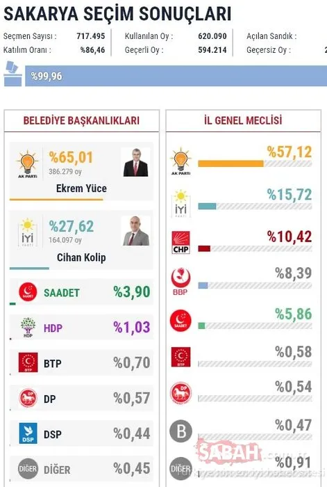 İl il 2019 son yerel seçim sonuçları