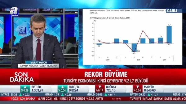 SON DAKİKA: Türkiye ikinci çeyrekte rekor büyüdü