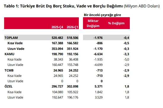 turkiyenin-dis-borc-stoku-2026-ilk-ceyrekte-geriledi-1779435351081.png