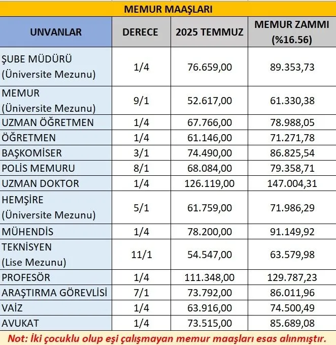 MEMUR ZAMMI 2026 HESAPLAMA! Kasım ayı enflasyonu yüzde 2,55: Polis, öğretmen, vaiz, hemşire yüzde kaç zam alacak?