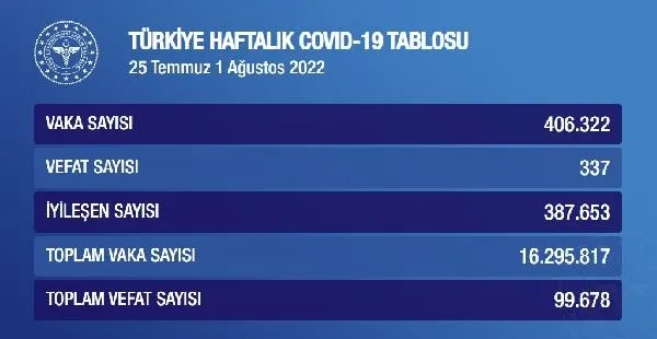 son-dakika-haftalik-koronavirus-verileri-aciklandi-1659820120422.jpg