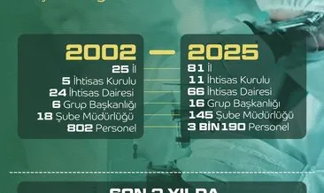 Adli tıp kurumu güçleniyor: 25 ilden 81 ile, 802 personelden 3 bin 190’a #bursa