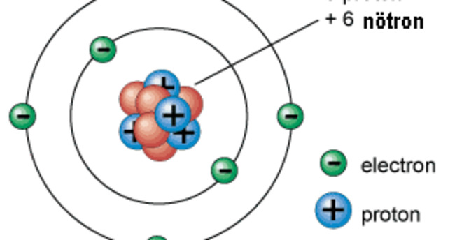 Atom ve yapısı nedir?