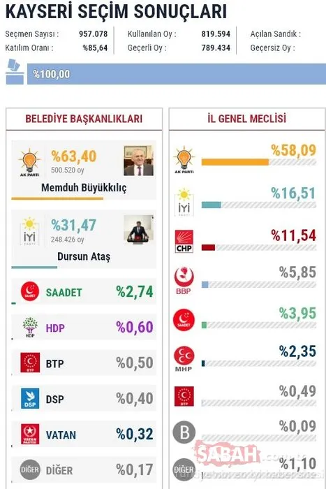 İl il 2019 son yerel seçim sonuçları