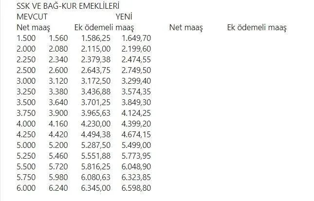 İşte yeni zamlı maaş hesabı! Memurun ve emeklinin yıllık zam oranı ne kadar?