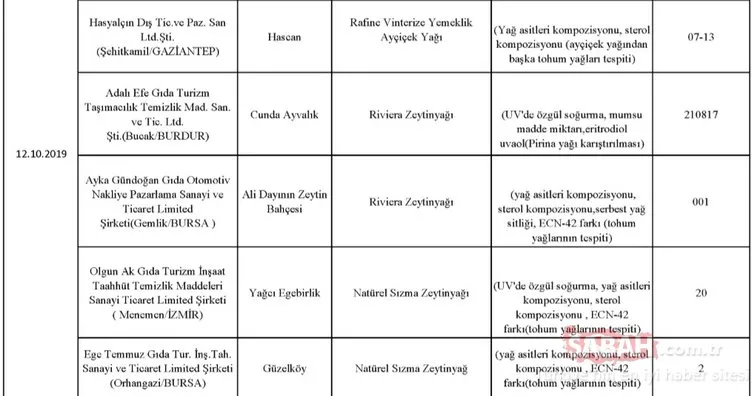 Gıda, Tarım ve Hayvancılık Bakanlığı hileli ürünler listesini kamuoyuna duyurdu! İşte zehir saçan hileli ürünleri piyasaya sunan o firmalar