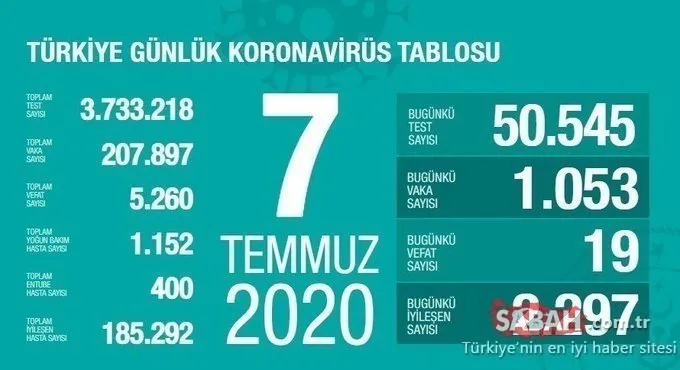 Son dakika günlük korona tablosu: 9 Temmuz Türkiye corona virüsü vaka sayısı kaç oldu? Türkiye corona virüsü vaka sayısı yeniden düşüşe geçti!