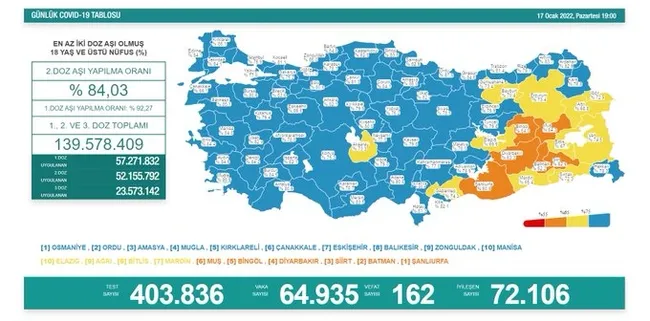 son-dakika-17-ocak-koronavirus-verileri-aciklandi-iste-kovid-19-hasta-vaka-ve-vefat-sayilarinda-son-durum-1642437286503.jfif