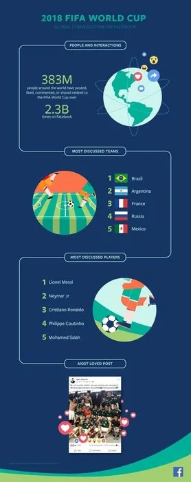 Facebook, 2018 Dünya Kupası’nın en’lerini açıkladı
