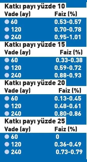 Yüzde 10 peşin 60 aya sıfır faiz ile konut seferberliği - 1