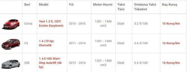 Türkiye’de en az yakan otomobiller