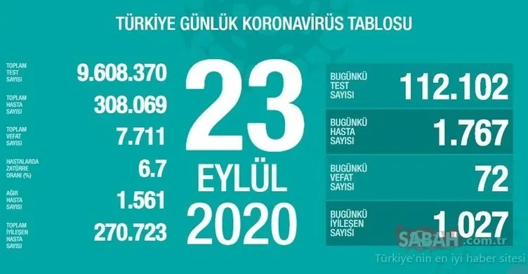 Bakan Koca’dan son dakika Türkiye corona virüsü vaka sayısı: Günlük korona tablosu ile 25 Eylül 2020 Türkiye corona virüsü vaka ve ölü sayısı kaç oldu?