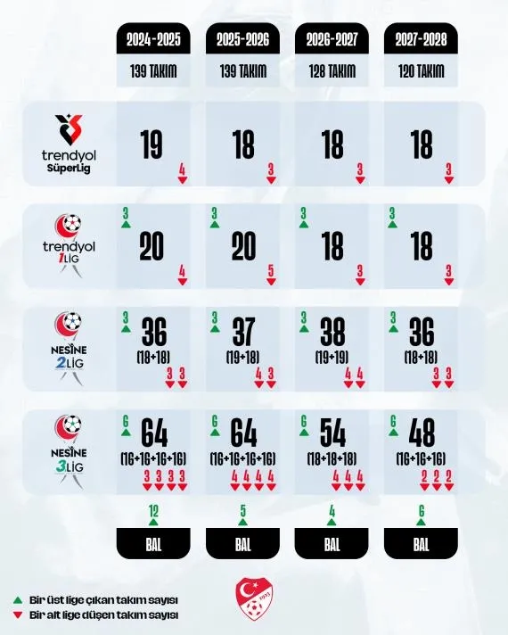 tff-acikladi-liglerdeki-takim-sayilari-azalacak-1744891415568.jpg