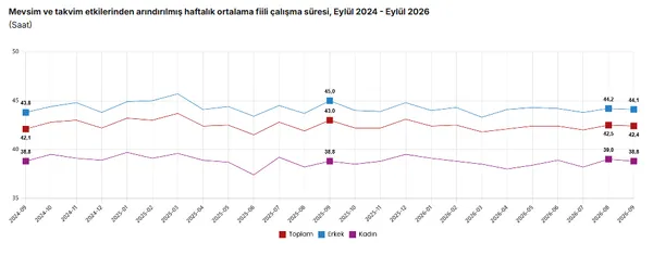 son-dakika-tuik-eylul-isgucu-verilerini-acikladi-issizlik-yukseldi-istihdam-geriledi-1793085109931.png