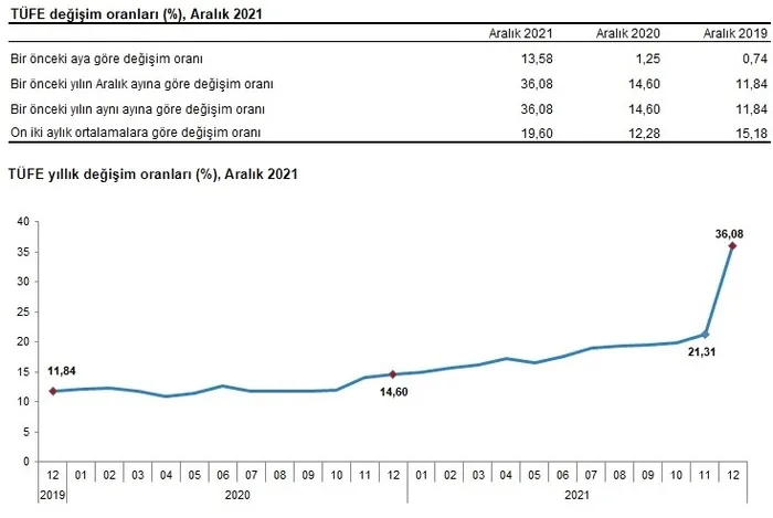 son-dakika-aralik-ayi-enflasyon-orani-belli-oldu-merakla-beklenen-2021-enflasyon-orani-tuik-tarafindan-aciklandi-1641196277746.jpg
