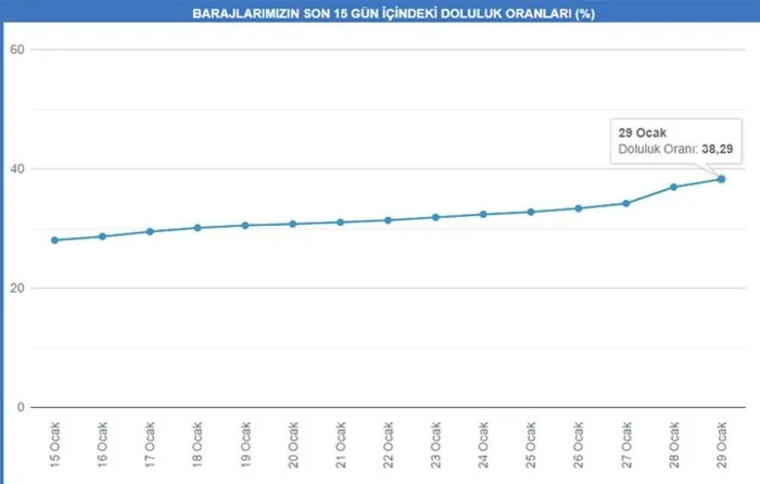 baraj doluluk oranlari 2021 iski istanbul barajlari doluluk orani son durum son dakika yasam haberleri
