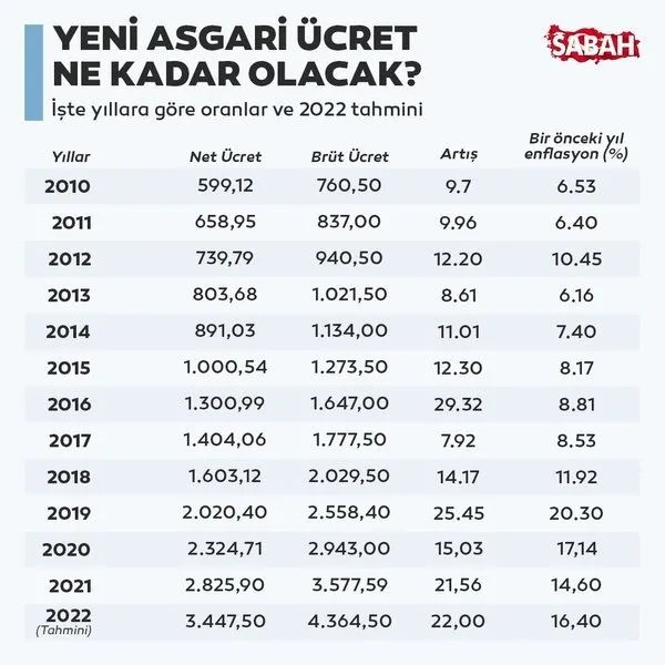 Son Dakika Asgari Ucret Zammi Ile Ilgili Yeni Gelisme 2022 Ocak Asgari Ucrete Ne Kadar Kac Tl Zam Yapilacak Son Dakika Spor Haberleri