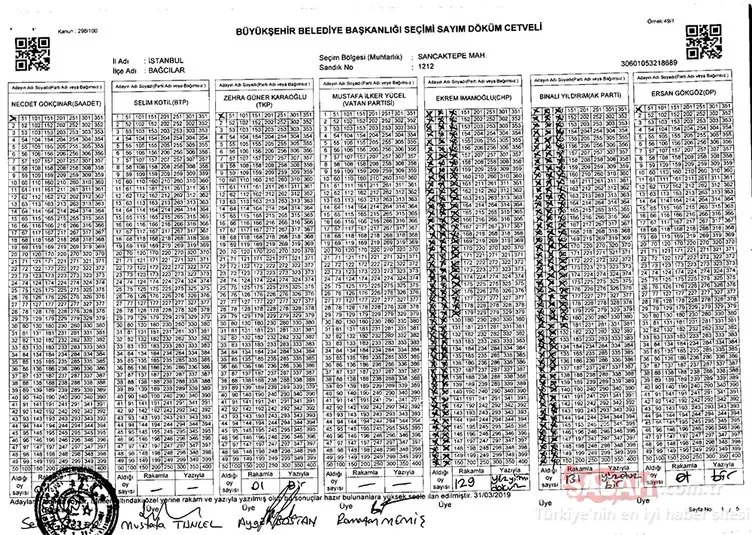 İstanbul seçimlerinde 5 kritik sandıkta İmamoğlu’na 1121 oy kıyağı!